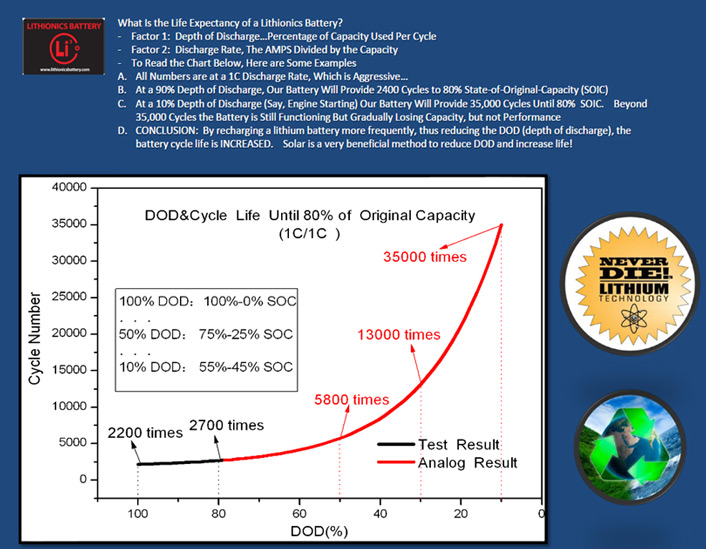 Replace your inefficient, heavy lead acid batteries with powerful, lightweight lithium-ion batteries.